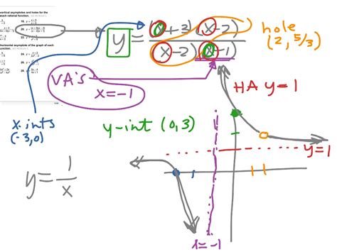 6 Of 6 Rational Functions Graphing Putting It All Together Math