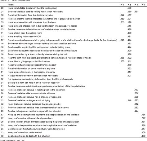 Table 1 From Validation Of The Comfort Scale For Relatives Of People In