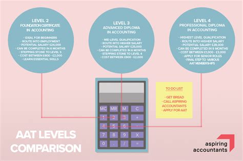 Aat Levels Series Levels Comparison Aspiring Accountants