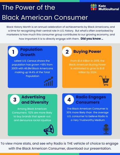 Why Engaging With The Black American Consumer Is Essential