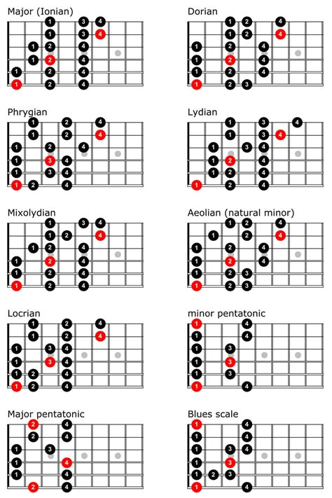 Guitar Keys Charts Printable Pdf The 7 Modes Of The Major Scale