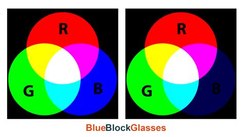The Rgb Color Model Test Test Your Blue Light Filtering Glasses Blue