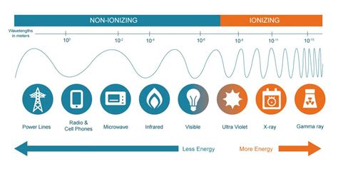 A large flood of particles or waves will not cause ionization if the individual particles or waves are not energetic enough. What Is Radiation: Overview of Ionizing & Non-Ionizing ...