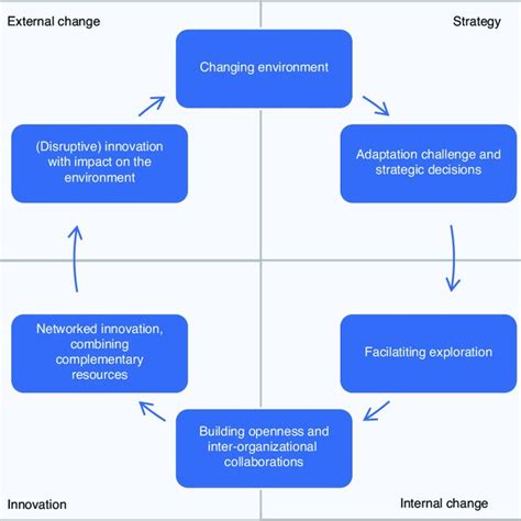 Network Based Innovation As Internal And External Change Driver