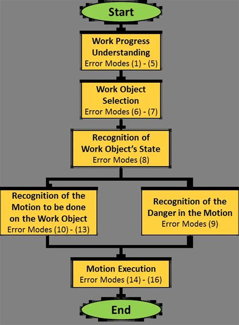 The Sixteen Human Error Modes Operational Excellence Consulting Llc