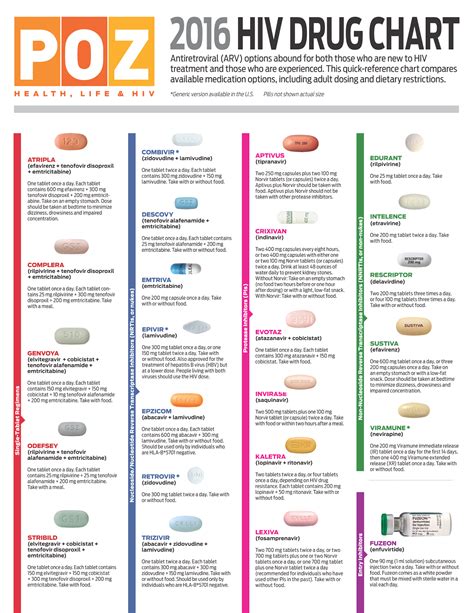 Living With Hiv And Other Lgbtq Issues 2016 Hiv Drug Chart