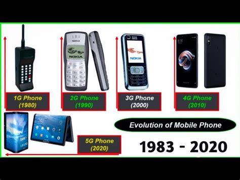 Evolution Of Mobile Phones History Beyond Century 59 Off