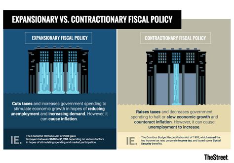 Monetary policy may be promoting economic growth through low interest rates. ️ Contractionary fiscal policy. Contractionary Fiscal ...