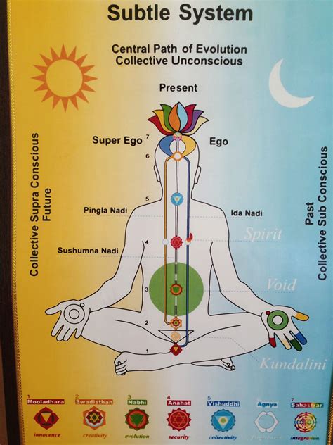 Breathing Technique To Activate 7 Chakras Chakra Meditation Sahaja