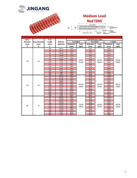 Jis Red Sm Medium Load Jingang Canada