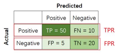 Understand Tpr Fpr Precision And Recall Metrics In Machine Learning
