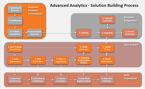 Physical layers, contextual joins, smart aggregation, and performance optimization. The Advanced Analytics Solution Building Process ...