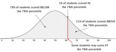 802 Calculations With Standard And Normal Distributions Standard