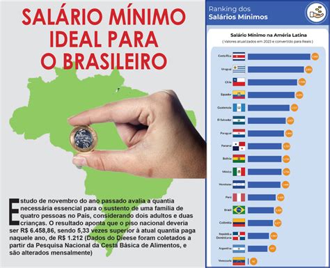Brasil tem 5º pior salário mínimo da América Latina mas governo ainda