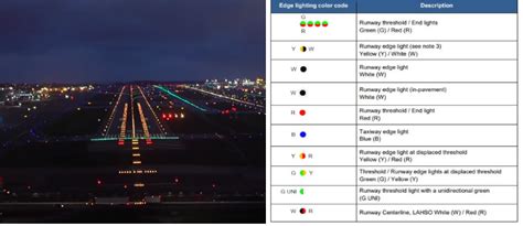 10 Runway, Airport, & Taxiway Lights Explained By An Actual Pilot