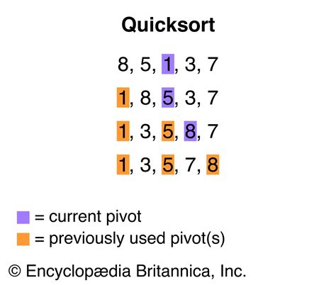 Sorting Algorithm Definition Time Complexity And Facts Britannica