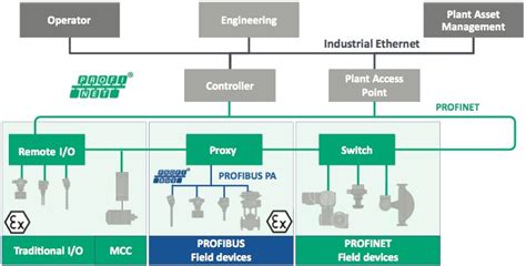 The Industrial Ethernet Book | Articles | Technical Articles | PROFINET solution platform for ...