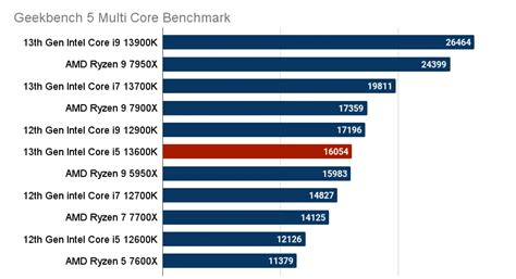 13th Gen Intel Core I5 13600k Review Benchmarks