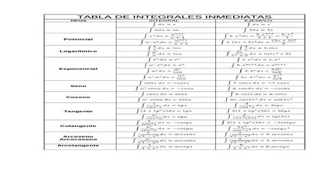 Tabla De Integrales Inmediatas Con Ejemplos Doc Document