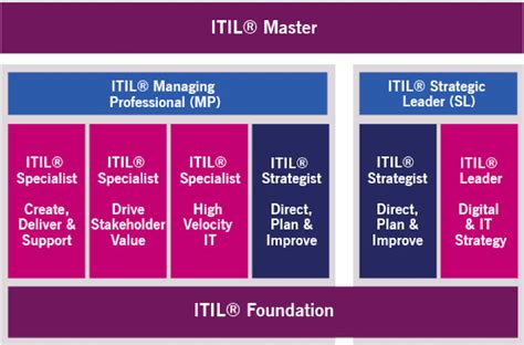 What Is Itil World Of Agile