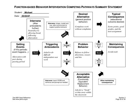 Competing Pathways Model Explains Why Behaviors Are Maintained And How