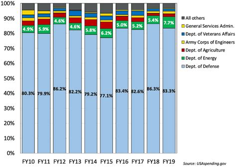 Federal Contracting Trends In Missouri Mu Extension