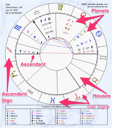 birth chart how to read