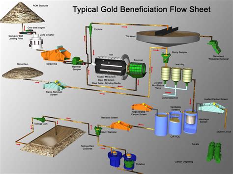 Copper Mining Extraction Process Flow Chart Vrogue Co