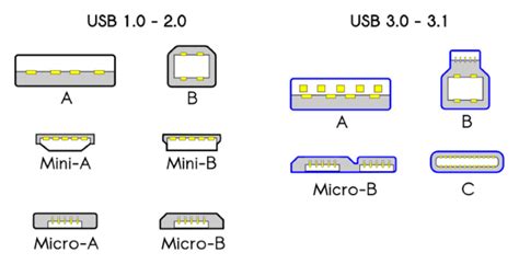 Comprendre Les Types De Câbles Usb Et Lequel Utiliser