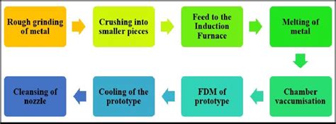 Flow Chart Of The Procedure For Printing Using Fdm Metal 3d Printer V