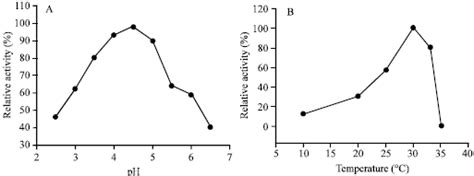 Production Of Cellulase Free Xylanase From A Novel Yeast Strain Used
