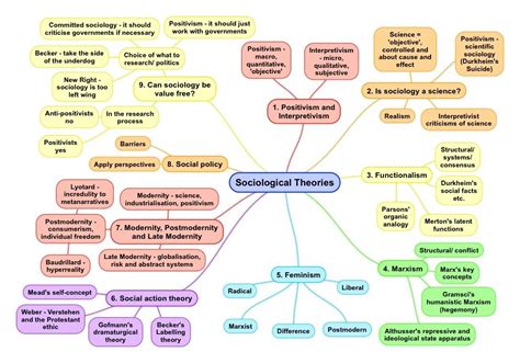 Theory And Methods Mind Maps For A Level Sociology Sociology A Level