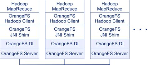 Orangefs Documentation