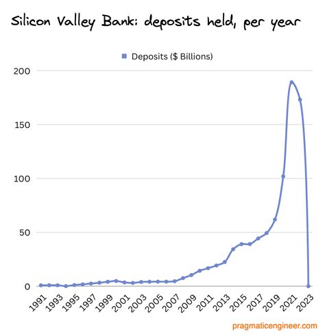 The Collapse Of Silicon Valley Bank By Gergely Orosz