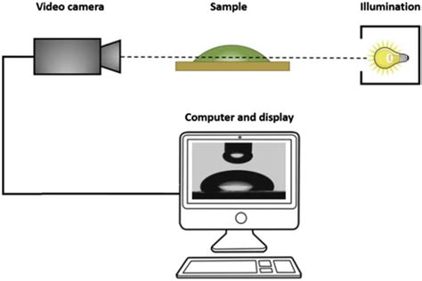 Sessile Drop Technique Using A Goniometer Set 48 Download