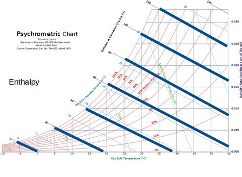 Enthalpy Psychrometric Chart