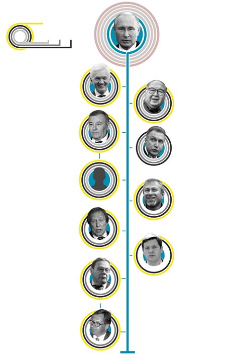 The West Has Imposed A Barrage Of Sanctions On Top Russian Figures See How They’re Connected To