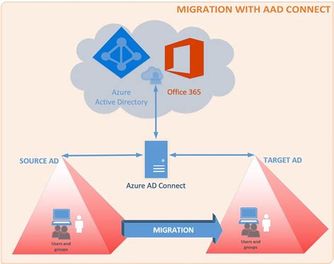 How To Approach Microsoft Entra Id Connect During On Prem Migration