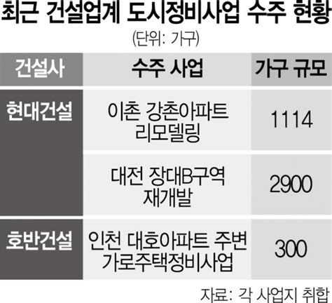 현대건설 정비사업 수주 1조 돌파 네이트 뉴스