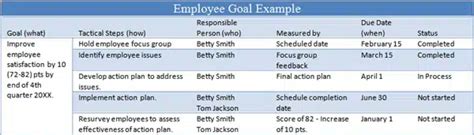 6 Tips For Managing Employee Goals The Thriving Small Business