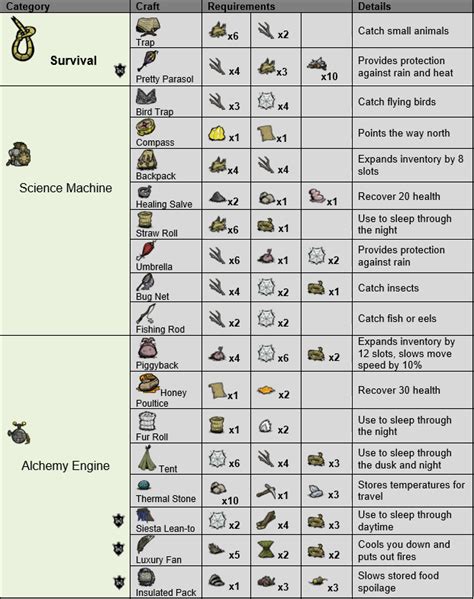 Anybody know of a guide that has names and descriptions as well as crafting. Steam Community :: Guide :: Don't Starve Crafting Reference Sheet (RoG Edition) {Printable}