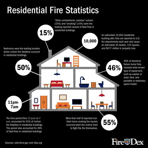 Residential Fire Fire Dex