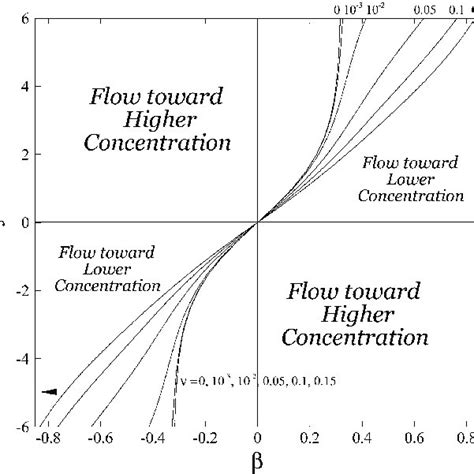 Flow Direction Diagram For Various N Values At K 5 And Pe 1