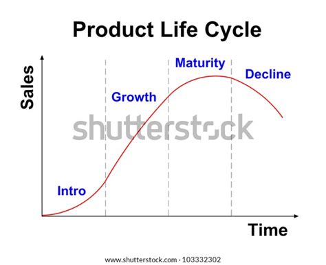 Product Life Cycle Chart On White Stock Illustration 103332302