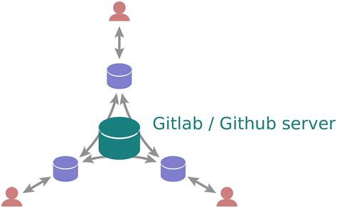 Version Control With Git Tools For Scientific Computing