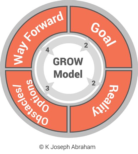 How To Use The Grow Model Of Coaching — A Step By Step Guide By
