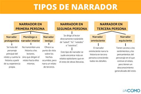 Tipos De Narradores Y Sus Características Clasificación Y Rasgos