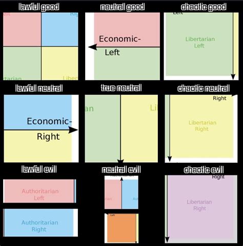 Alignment Chart Of The Political Compass Ideologies Politicalcompassmemes