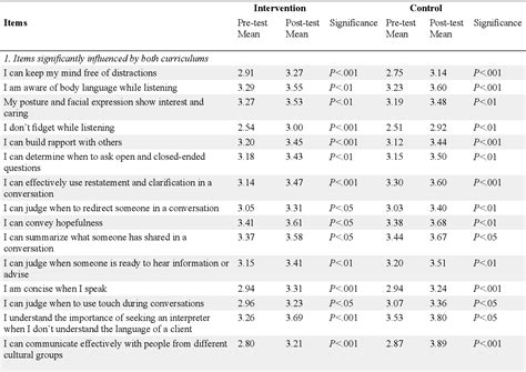Table 2 From Evaluation Of A Communication Survey And Interprofessional