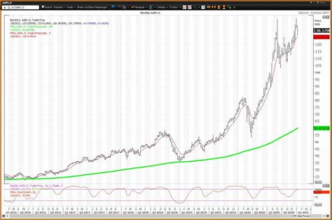Nflx | complete netflix inc. How to Trade Apple (AAPL) in the First Half of 2021